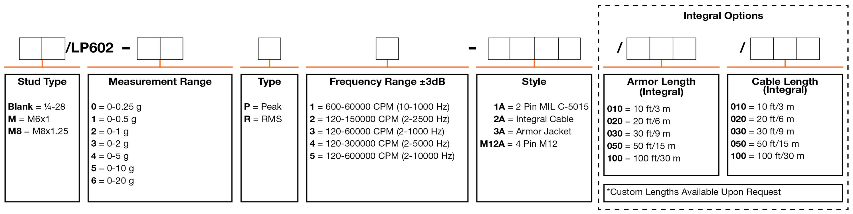 A chart showing configuration options to create a complete part number for ordering a CTC LP602 4-20 mA loop power sensor.